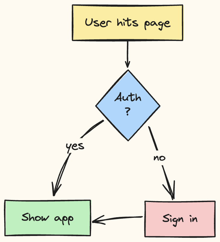 The same Notion AI flowchart, now editable - opened as an Excalidraw canvas with hand-drawn shapes