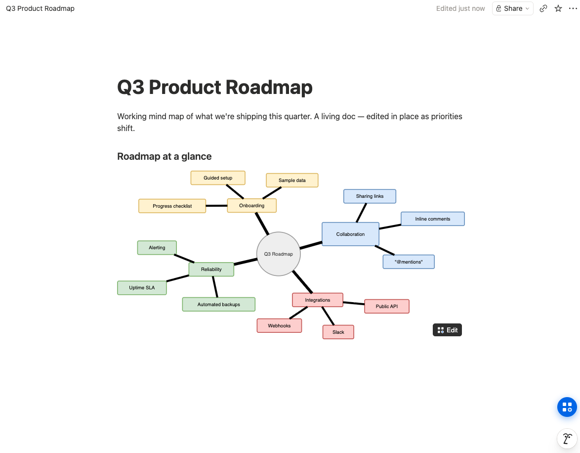 A Whimsical alternative for Notion: a product-roadmap mind map saved as a native, editable Notion image block, with Flowblock's Edit button showing on hover