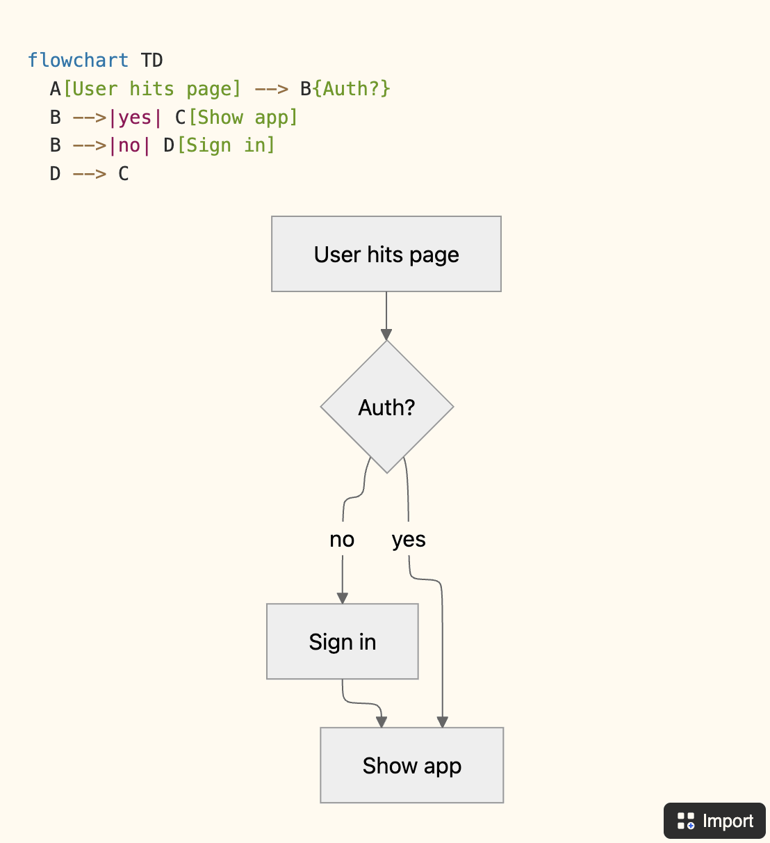 Notion page with a Mermaid code block for the onboarding flow, rendered as a static diagram with an Import button